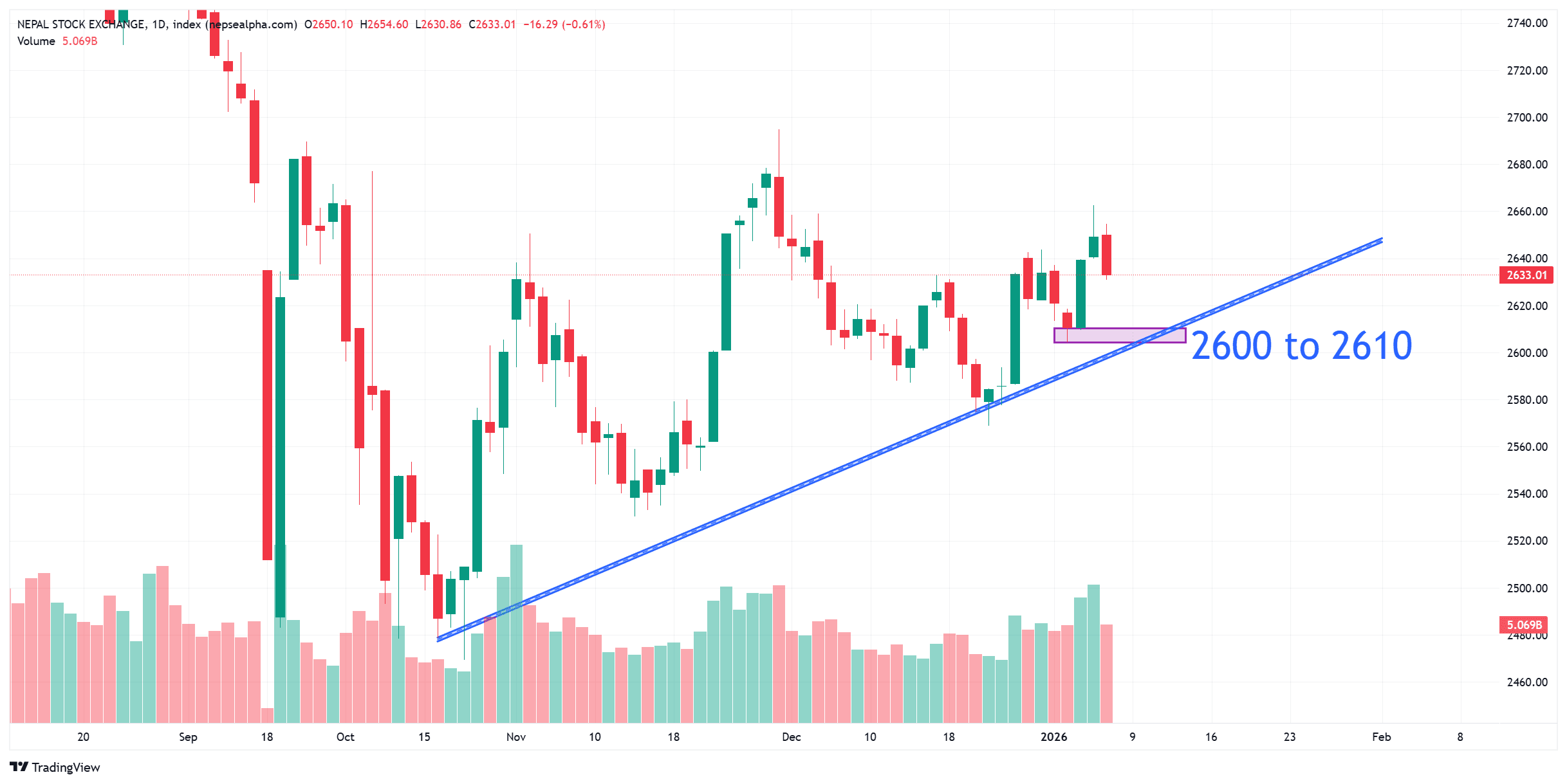 नेप्से प्राविधिक विश्लेषण: Shooting Star ले अल्पकालीन Correction को संकेत, तर २६०० माथि रहँदासम्म Trend Bullish नै