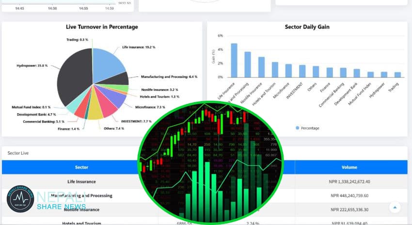 शेयर बजार बढ्नुका प्राविधिक कारण(तथ्यसहित)